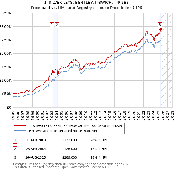 1, SILVER LEYS, BENTLEY, IPSWICH, IP9 2BS: Price paid vs HM Land Registry's House Price Index