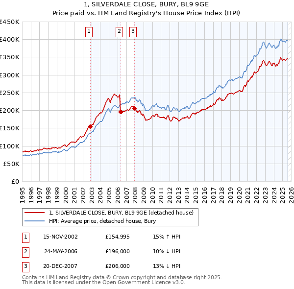 1, SILVERDALE CLOSE, BURY, BL9 9GE: Price paid vs HM Land Registry's House Price Index