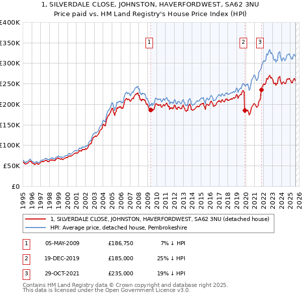 1, SILVERDALE CLOSE, JOHNSTON, HAVERFORDWEST, SA62 3NU: Price paid vs HM Land Registry's House Price Index