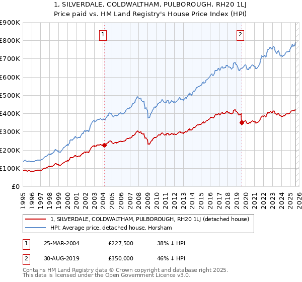 1, SILVERDALE, COLDWALTHAM, PULBOROUGH, RH20 1LJ: Price paid vs HM Land Registry's House Price Index