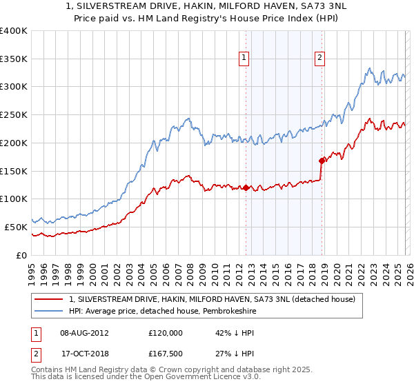 1, SILVERSTREAM DRIVE, HAKIN, MILFORD HAVEN, SA73 3NL: Price paid vs HM Land Registry's House Price Index