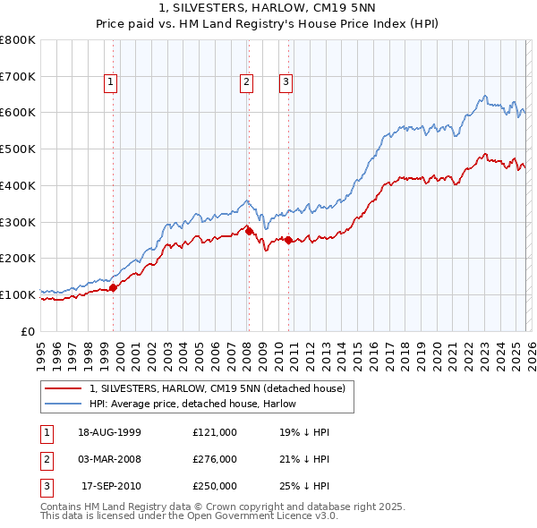 1, SILVESTERS, HARLOW, CM19 5NN: Price paid vs HM Land Registry's House Price Index