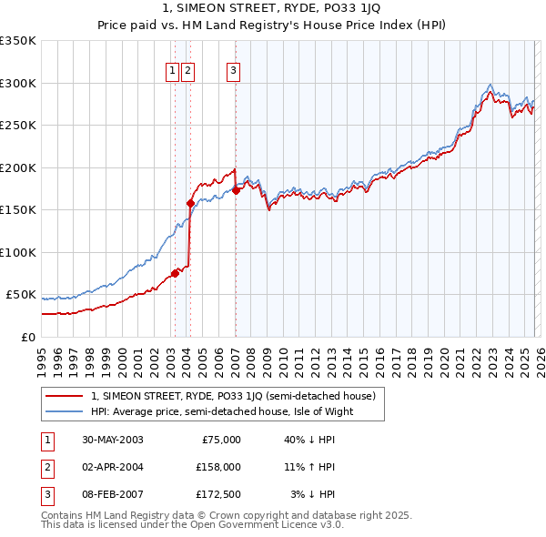1, SIMEON STREET, RYDE, PO33 1JQ: Price paid vs HM Land Registry's House Price Index