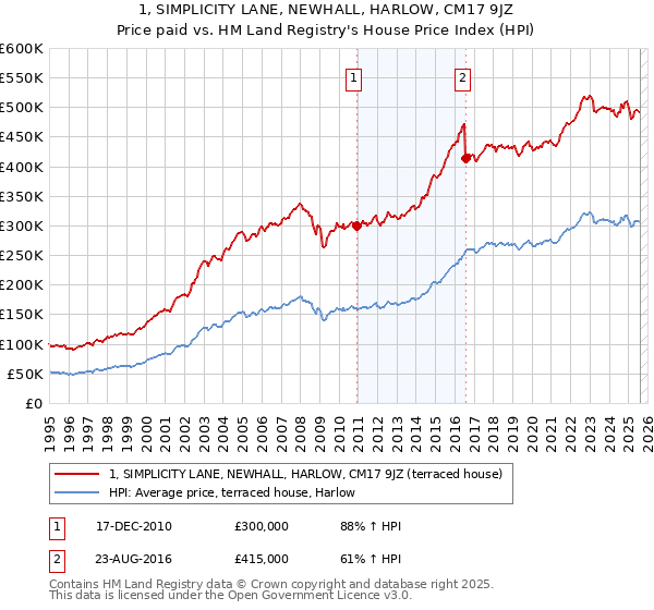 1, SIMPLICITY LANE, NEWHALL, HARLOW, CM17 9JZ: Price paid vs HM Land Registry's House Price Index