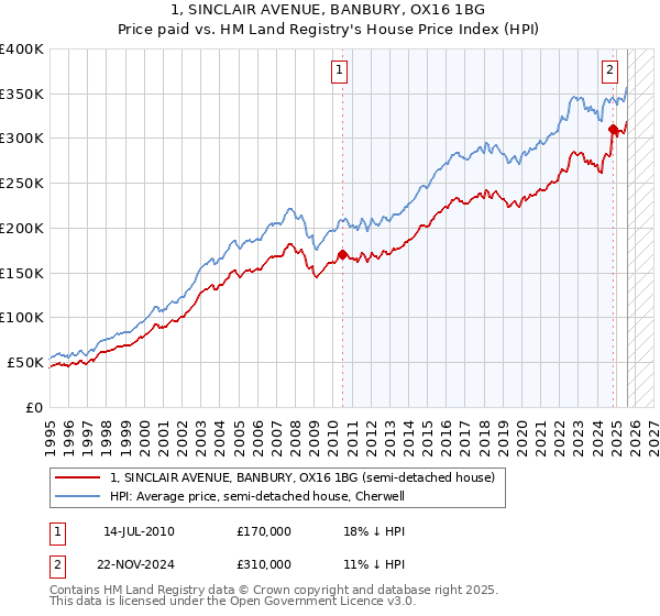 1, SINCLAIR AVENUE, BANBURY, OX16 1BG: Price paid vs HM Land Registry's House Price Index