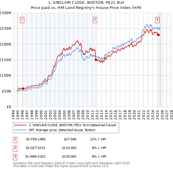 1, SINCLAIR CLOSE, BOSTON, PE21 9LH: Price paid vs HM Land Registry's House Price Index