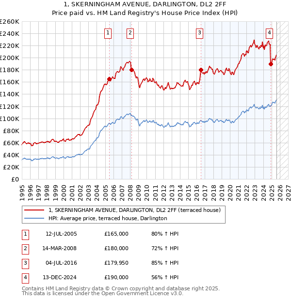 1, SKERNINGHAM AVENUE, DARLINGTON, DL2 2FF: Price paid vs HM Land Registry's House Price Index
