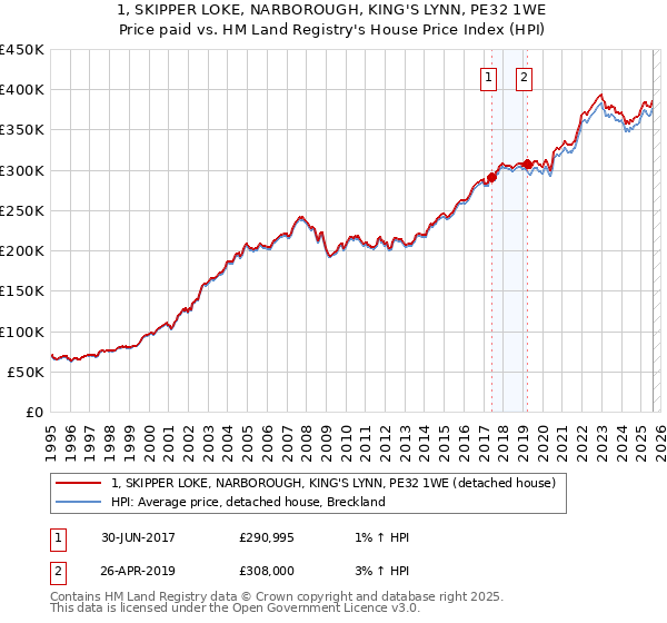 1, SKIPPER LOKE, NARBOROUGH, KING'S LYNN, PE32 1WE: Price paid vs HM Land Registry's House Price Index