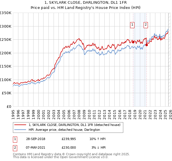 1, SKYLARK CLOSE, DARLINGTON, DL1 1FR: Price paid vs HM Land Registry's House Price Index