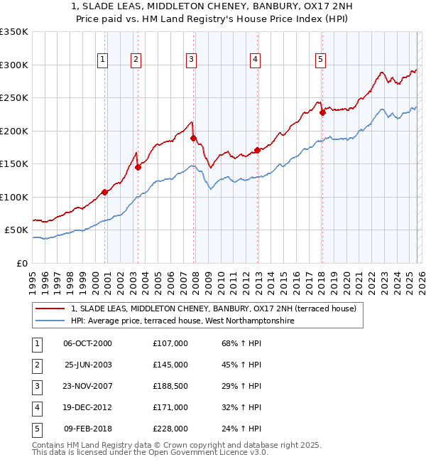 1, SLADE LEAS, MIDDLETON CHENEY, BANBURY, OX17 2NH: Price paid vs HM Land Registry's House Price Index