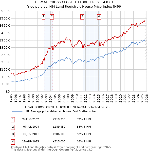 1, SMALLCROSS CLOSE, UTTOXETER, ST14 8XU: Price paid vs HM Land Registry's House Price Index