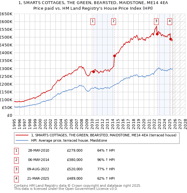 1, SMARTS COTTAGES, THE GREEN, BEARSTED, MAIDSTONE, ME14 4EA: Price paid vs HM Land Registry's House Price Index