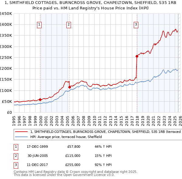 1, SMITHFIELD COTTAGES, BURNCROSS GROVE, CHAPELTOWN, SHEFFIELD, S35 1RB: Price paid vs HM Land Registry's House Price Index
