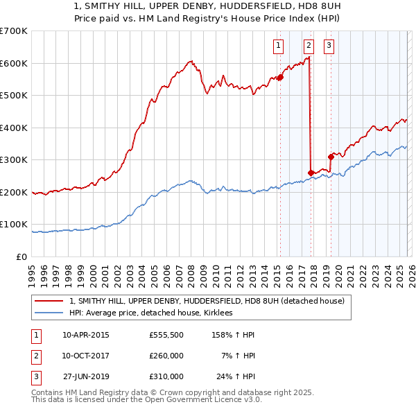 1, SMITHY HILL, UPPER DENBY, HUDDERSFIELD, HD8 8UH: Price paid vs HM Land Registry's House Price Index