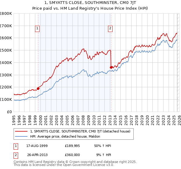 1, SMYATTS CLOSE, SOUTHMINSTER, CM0 7JT: Price paid vs HM Land Registry's House Price Index