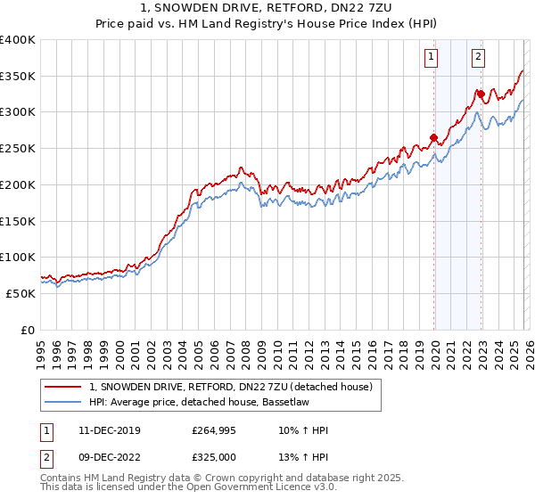 1, SNOWDEN DRIVE, RETFORD, DN22 7ZU: Price paid vs HM Land Registry's House Price Index