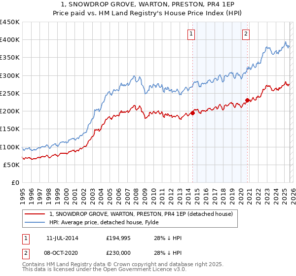 1, SNOWDROP GROVE, WARTON, PRESTON, PR4 1EP: Price paid vs HM Land Registry's House Price Index