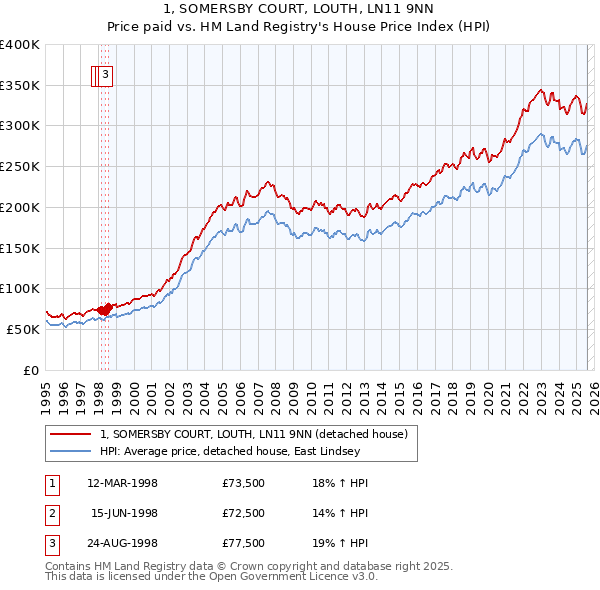 1, SOMERSBY COURT, LOUTH, LN11 9NN: Price paid vs HM Land Registry's House Price Index