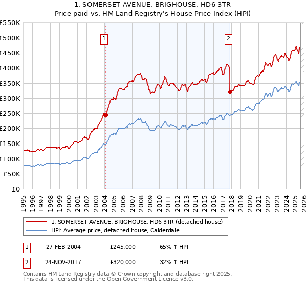 1, SOMERSET AVENUE, BRIGHOUSE, HD6 3TR: Price paid vs HM Land Registry's House Price Index
