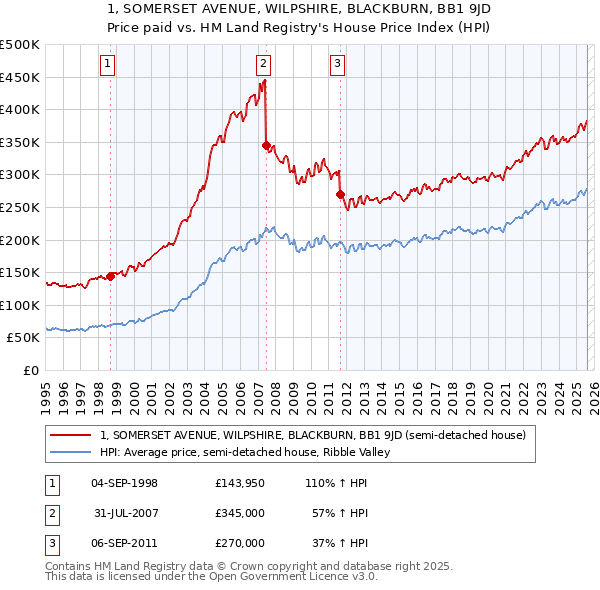 1, SOMERSET AVENUE, WILPSHIRE, BLACKBURN, BB1 9JD: Price paid vs HM Land Registry's House Price Index