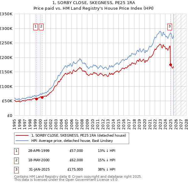 1, SORBY CLOSE, SKEGNESS, PE25 1RA: Price paid vs HM Land Registry's House Price Index