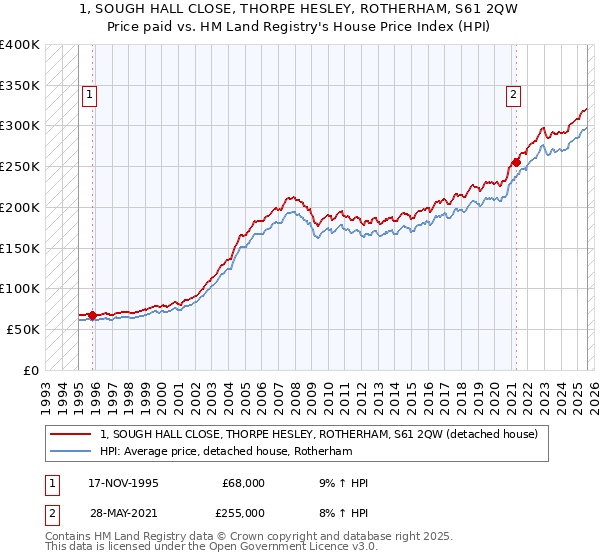 1, SOUGH HALL CLOSE, THORPE HESLEY, ROTHERHAM, S61 2QW: Price paid vs HM Land Registry's House Price Index