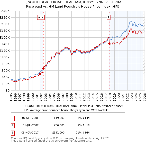 1, SOUTH BEACH ROAD, HEACHAM, KING'S LYNN, PE31 7BA: Price paid vs HM Land Registry's House Price Index