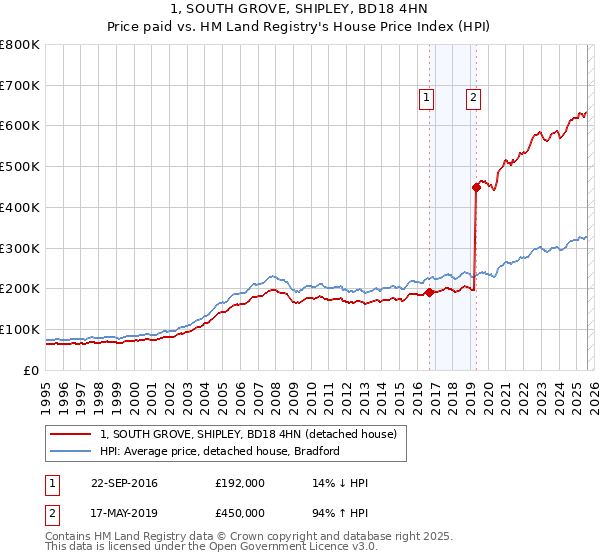 1, SOUTH GROVE, SHIPLEY, BD18 4HN: Price paid vs HM Land Registry's House Price Index