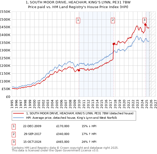 1, SOUTH MOOR DRIVE, HEACHAM, KING'S LYNN, PE31 7BW: Price paid vs HM Land Registry's House Price Index