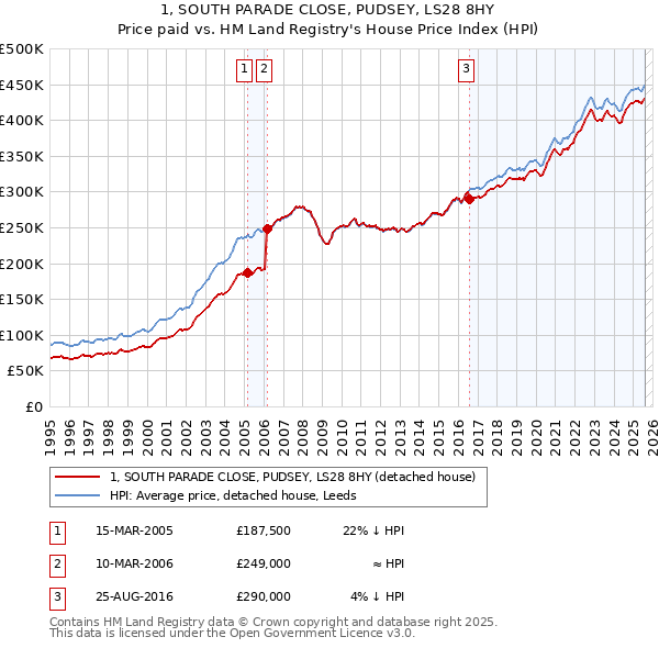 1, SOUTH PARADE CLOSE, PUDSEY, LS28 8HY: Price paid vs HM Land Registry's House Price Index