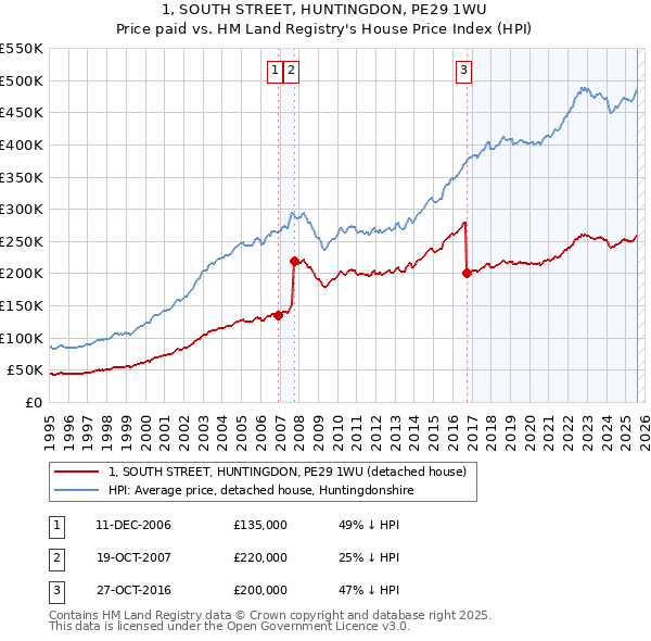 1, SOUTH STREET, HUNTINGDON, PE29 1WU: Price paid vs HM Land Registry's House Price Index
