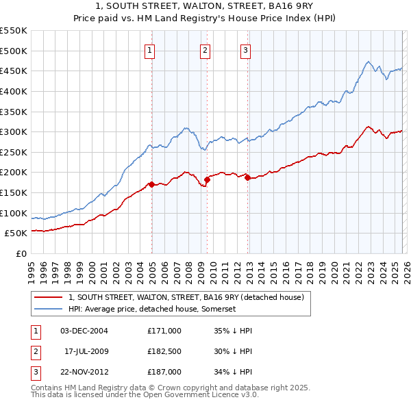 1, SOUTH STREET, WALTON, STREET, BA16 9RY: Price paid vs HM Land Registry's House Price Index