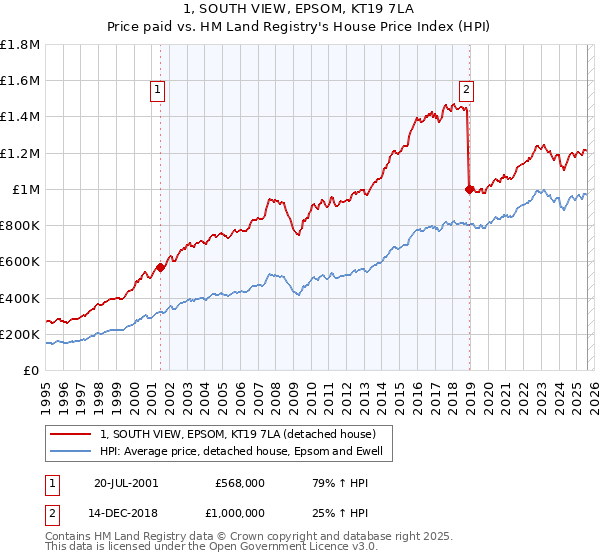 1, SOUTH VIEW, EPSOM, KT19 7LA: Price paid vs HM Land Registry's House Price Index