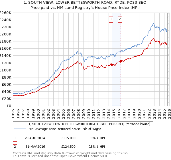 1, SOUTH VIEW, LOWER BETTESWORTH ROAD, RYDE, PO33 3EQ: Price paid vs HM Land Registry's House Price Index