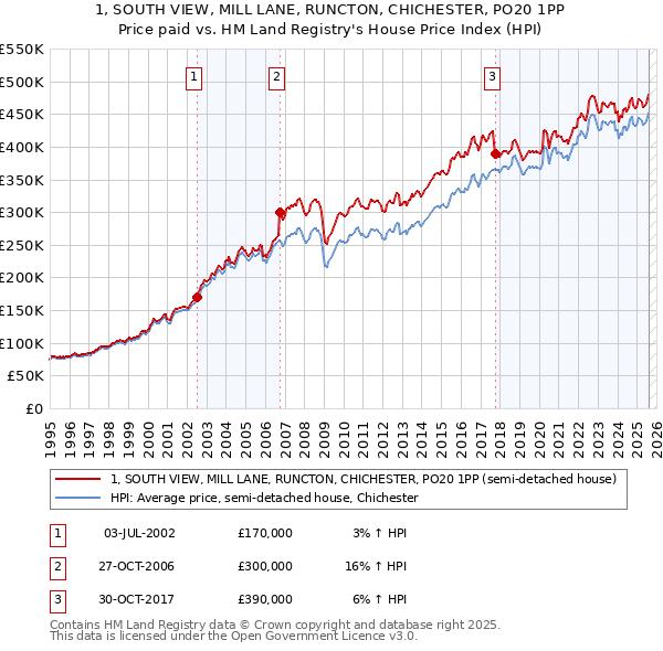 1, SOUTH VIEW, MILL LANE, RUNCTON, CHICHESTER, PO20 1PP: Price paid vs HM Land Registry's House Price Index