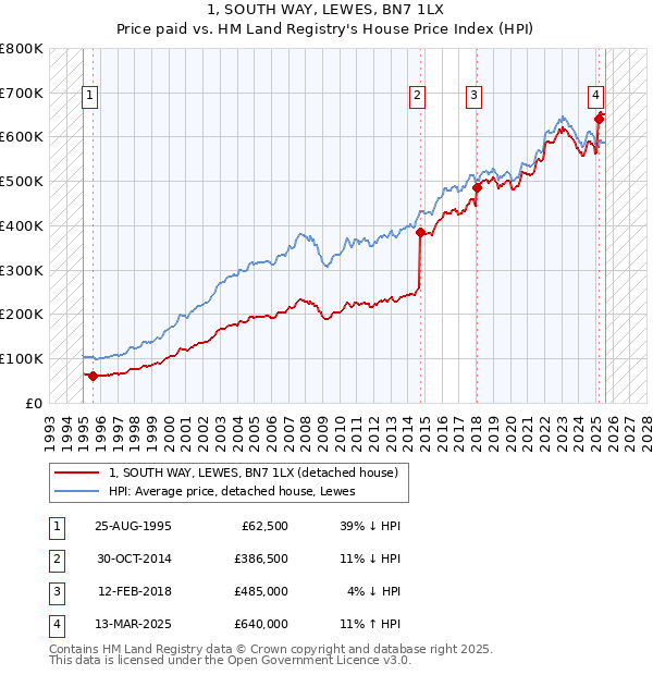 1, SOUTH WAY, LEWES, BN7 1LX: Price paid vs HM Land Registry's House Price Index