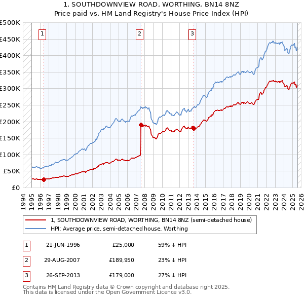 1, SOUTHDOWNVIEW ROAD, WORTHING, BN14 8NZ: Price paid vs HM Land Registry's House Price Index