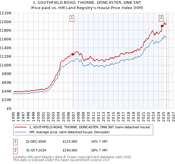 1, SOUTHFIELD ROAD, THORNE, DONCASTER, DN8 5NT: Price paid vs HM Land Registry's House Price Index