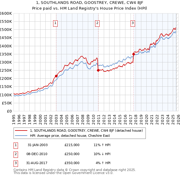 1, SOUTHLANDS ROAD, GOOSTREY, CREWE, CW4 8JF: Price paid vs HM Land Registry's House Price Index