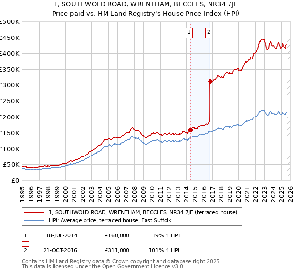 1, SOUTHWOLD ROAD, WRENTHAM, BECCLES, NR34 7JE: Price paid vs HM Land Registry's House Price Index