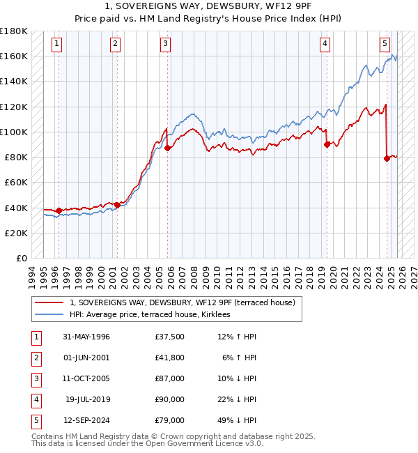 1, SOVEREIGNS WAY, DEWSBURY, WF12 9PF: Price paid vs HM Land Registry's House Price Index