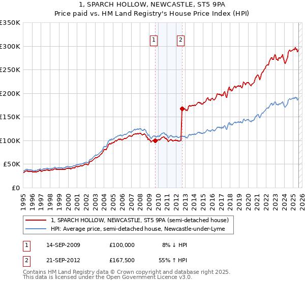 1, SPARCH HOLLOW, NEWCASTLE, ST5 9PA: Price paid vs HM Land Registry's House Price Index