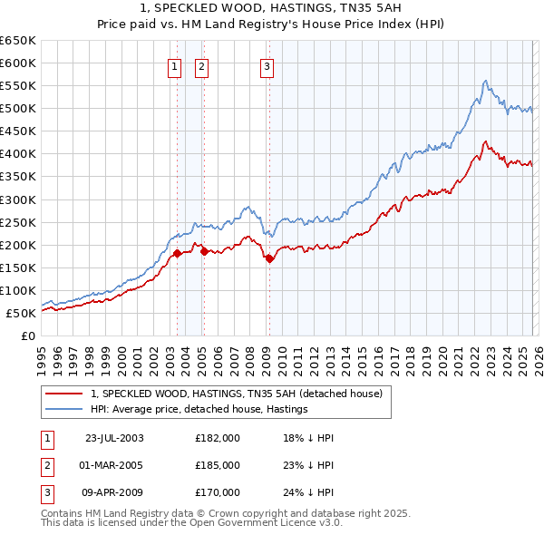 1, SPECKLED WOOD, HASTINGS, TN35 5AH: Price paid vs HM Land Registry's House Price Index