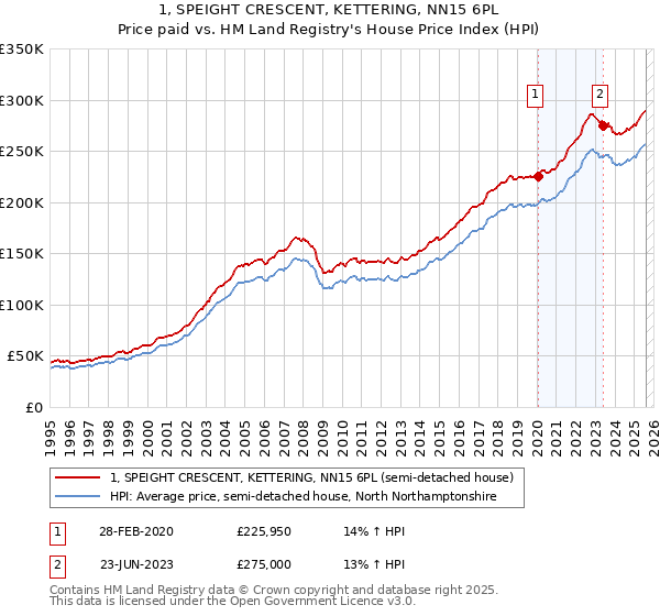 1, SPEIGHT CRESCENT, KETTERING, NN15 6PL: Price paid vs HM Land Registry's House Price Index