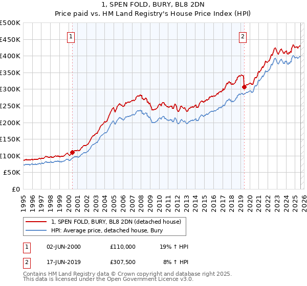 1, SPEN FOLD, BURY, BL8 2DN: Price paid vs HM Land Registry's House Price Index