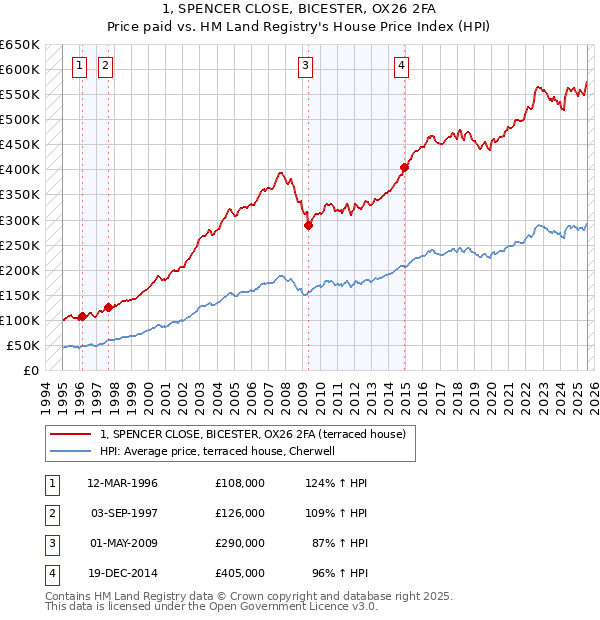 1, SPENCER CLOSE, BICESTER, OX26 2FA: Price paid vs HM Land Registry's House Price Index