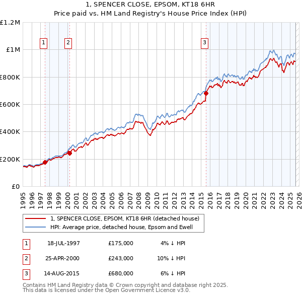 1, SPENCER CLOSE, EPSOM, KT18 6HR: Price paid vs HM Land Registry's House Price Index