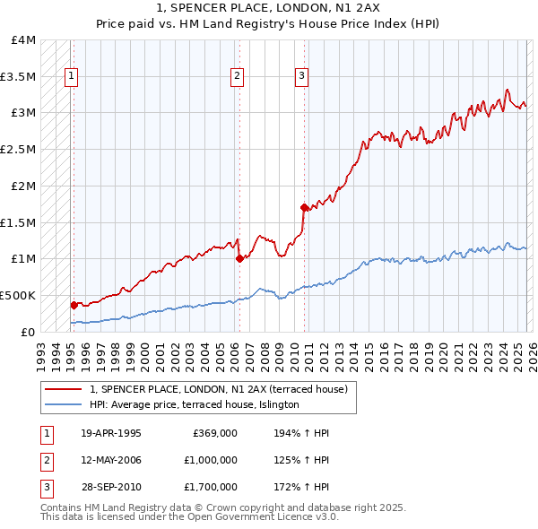 1, SPENCER PLACE, LONDON, N1 2AX: Price paid vs HM Land Registry's House Price Index