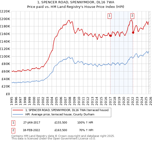 1, SPENCER ROAD, SPENNYMOOR, DL16 7WA: Price paid vs HM Land Registry's House Price Index