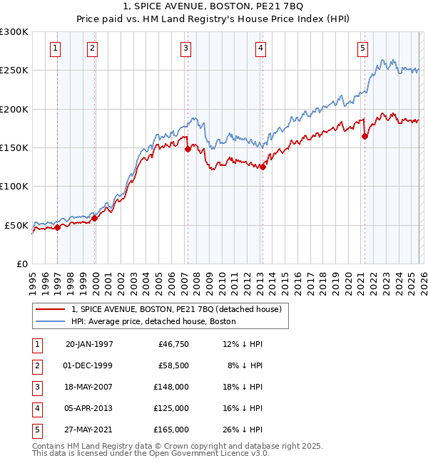 1, SPICE AVENUE, BOSTON, PE21 7BQ: Price paid vs HM Land Registry's House Price Index